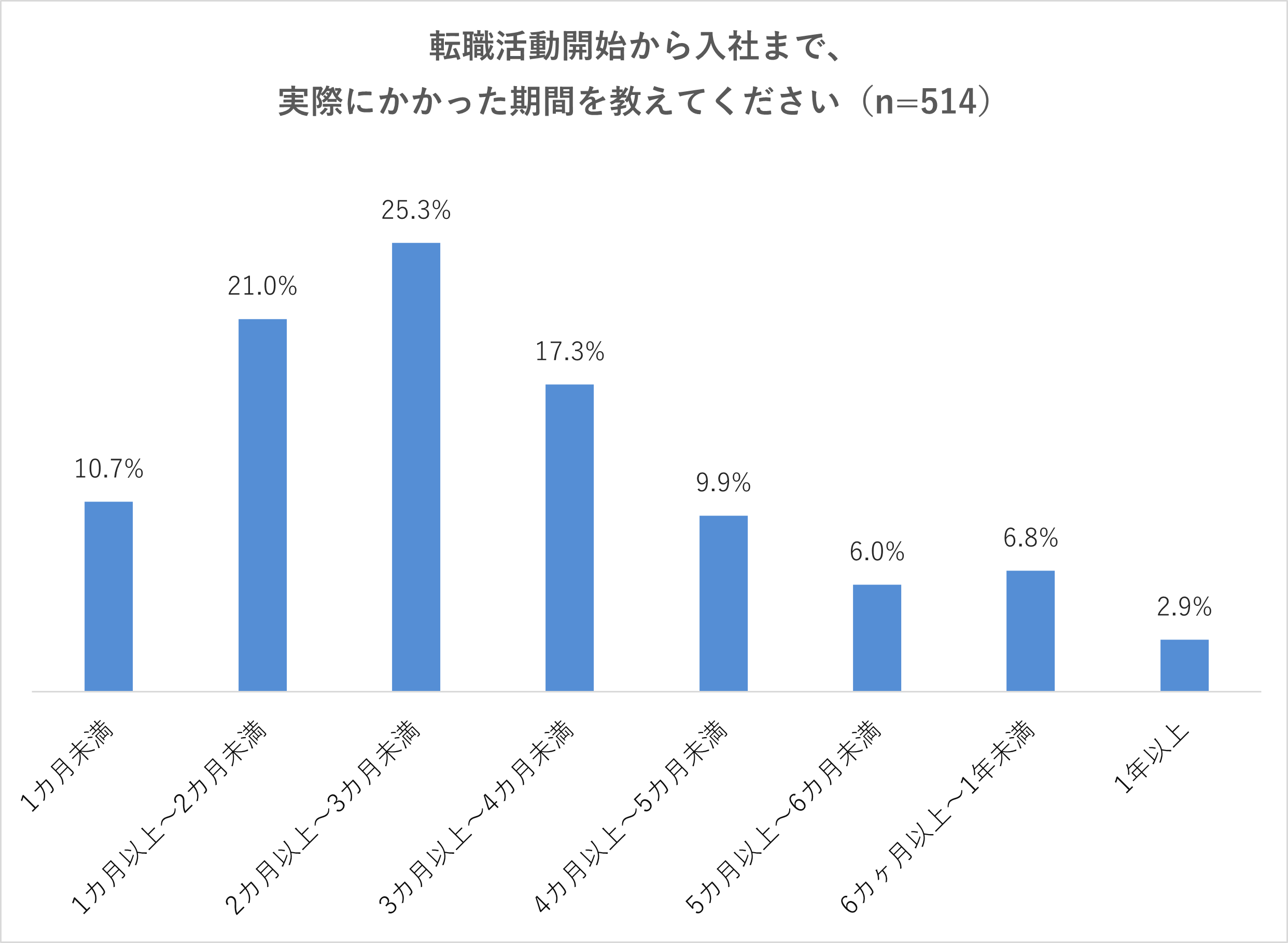 【Q1】転職活動開始から入社まで、実際にかかった期間を教えてください。1カ月未満（10.7%）、1カ月以上～2カ月未満（21.0%）、2カ月以上～3カ月未満（25.3%）、3カ月以上～4カ月未満（17.3%）、4カ月以上～5カ月未満（9.9%）、5カ月以上～6カ月未満（6.0%）、6カヶ月以上～1年未満（6.8%）、1年以上（2.9%）