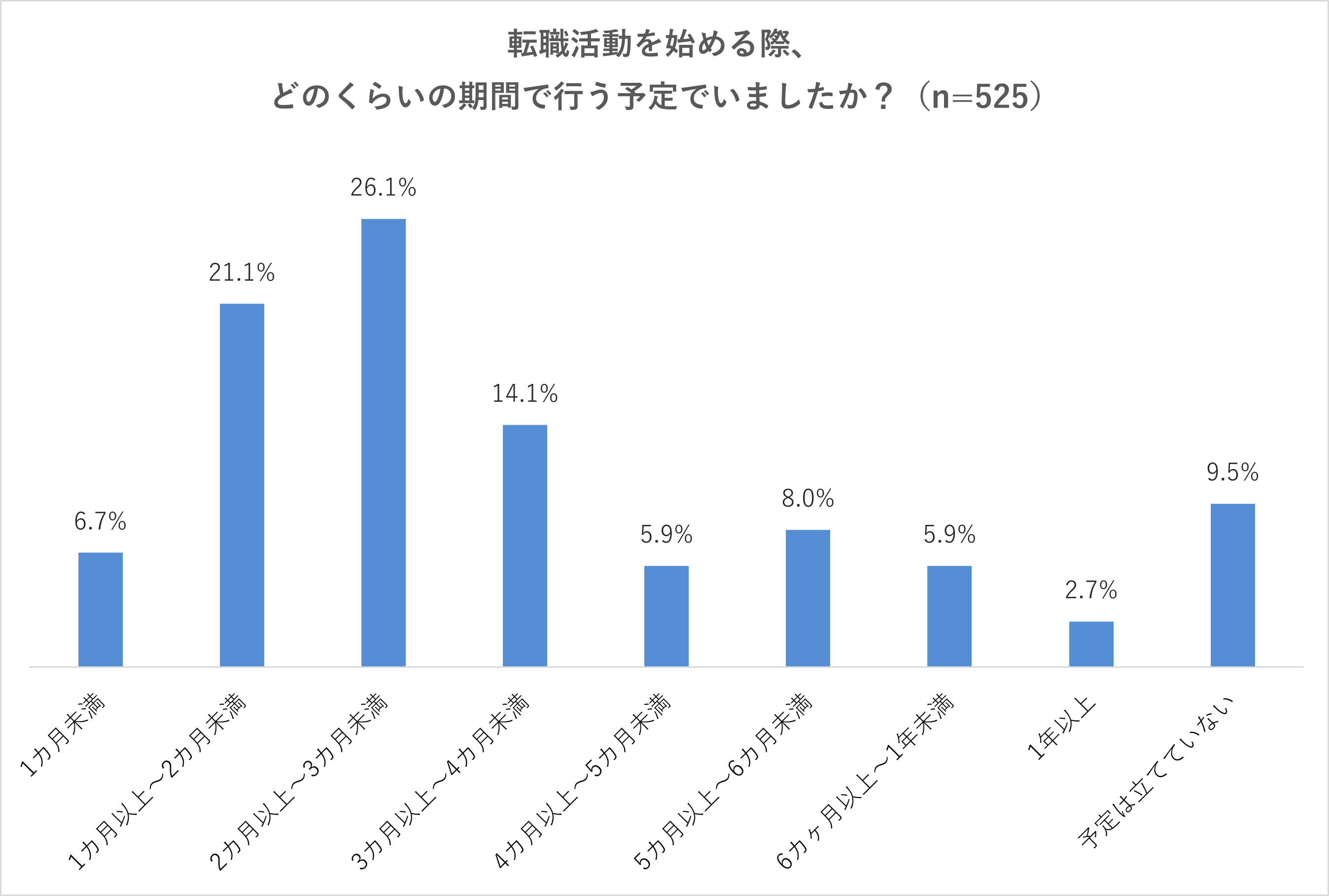 【Q2】転職活動を始める際、どのくらいの期間で行う予定でいましたか？ 1カ月未満（6.7%）、1カ月以上～2カ月未満（21.1%）、2カ月以上～3カ月未満（26.1%）、3カ月以上～4カ月未満（14.1%）、4カ月以上～5カ月未満（5.9%）、5カ月以上～6カ月未満（8.0%）、6カヶ月以上～1年未満（5.9%）、1年以上（3.7%）、予定は立てていない（9.5%）