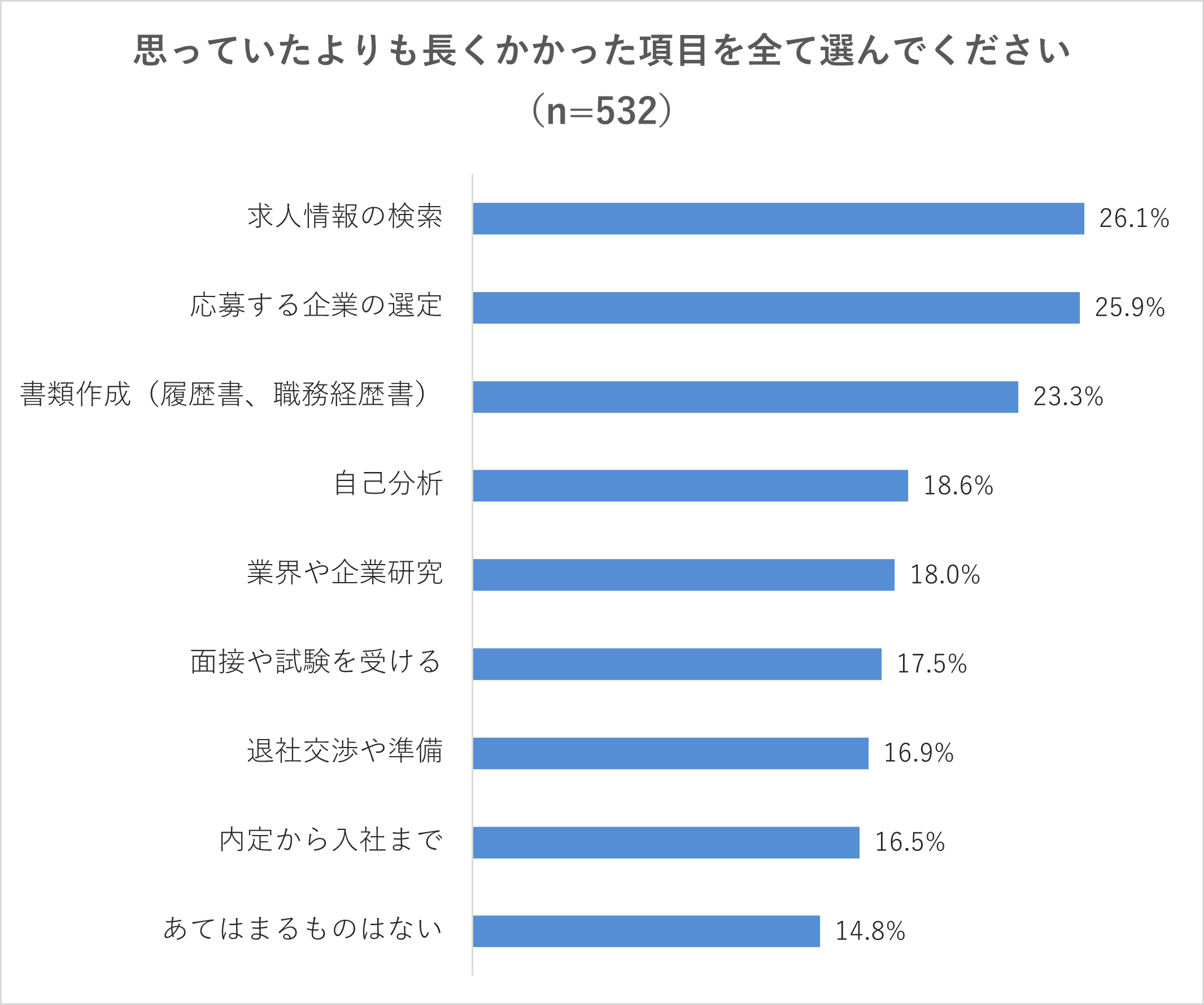 【Q3】思っていたよりも長くかかった項目を全て選んでください。求人情報の検索（26.1%）、応募する企業の選定（25.9%）、書類作成（履歴書、職務経歴書）（23.3%）、自己分析（18.6%）、業界や企業研究（18.0%）、面接や試験を受ける（17.5%）、退社交渉や準備（16.9%）、内定から入社まで（16.5%）