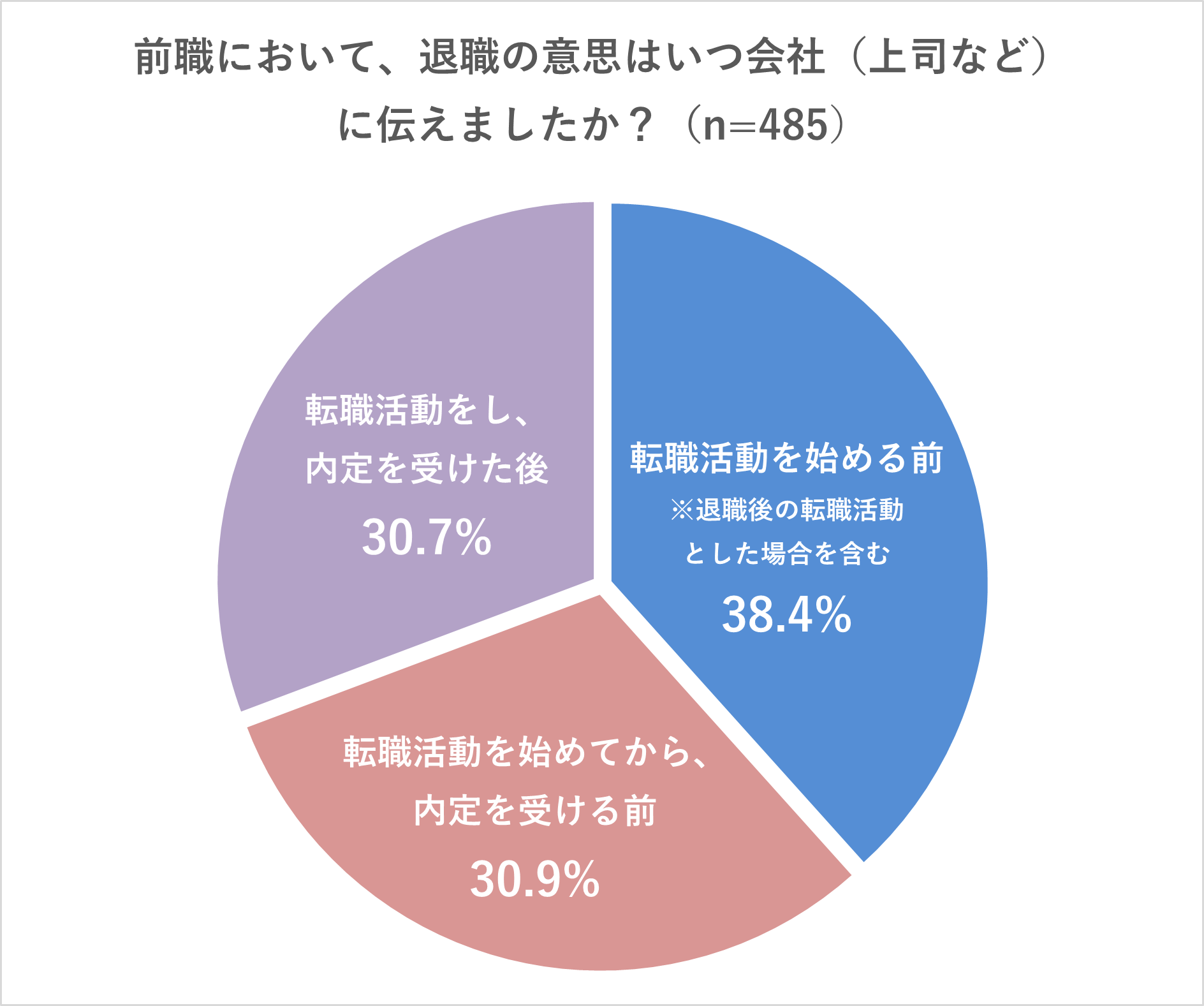 【Q4】前職において、退職の意思はいつ会社（上司など）に伝えましたか？ 転職活動を始める前（退職後の転職活動とした場合含む）（38.4%）、転職活動を始めてから、内定を受ける前（30.9%）、転職活動をし、内定を受けた後（30.7%）