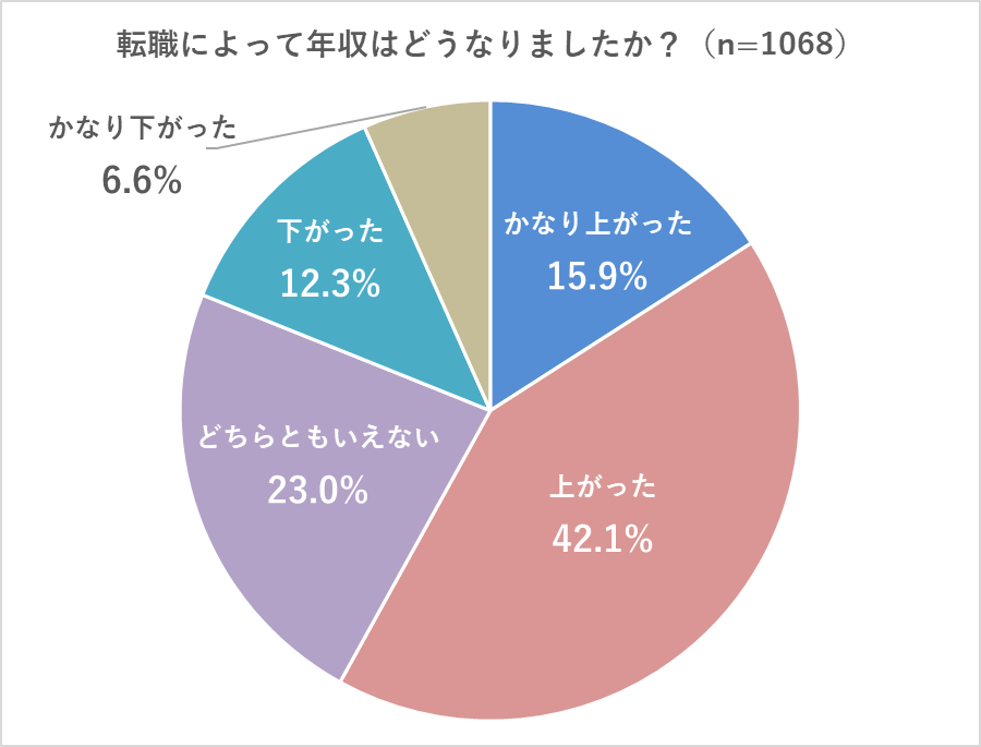 【Q1】 転職によって年収はどうなりましたか？ かなり上がった（15.9%）、上がった（42.1%）、どちらともいえない（23.0%）、下がった（12.3%）、かなり下がった（6.6%）