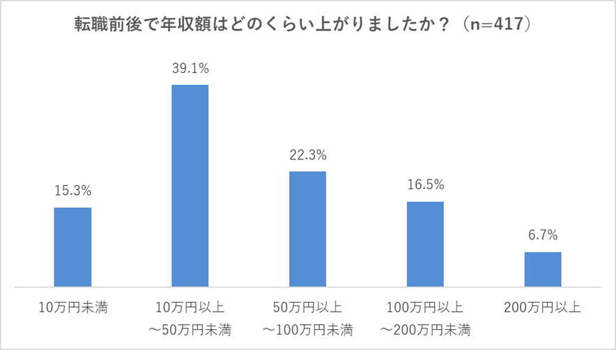 【Q2】転職前後で年収額はどのくらい上がりましたか？ 10万円未満（15.3%）、10万円以上～50万円未満（39.1%）、50万円以上～100万円未満（22.3%）、100万円以上～200万円未満（16.5%）、200万円以上（6.7%）