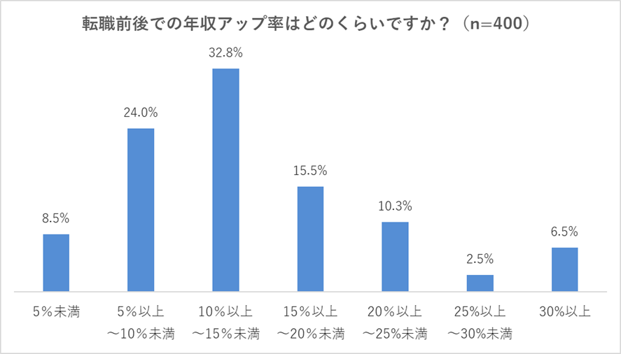 【Q3】転職前後での年収アップ率はどのくらいですか？ 5％未満（8.5%）、5％以上～10％未満（24.0%）、10％以上～15％未満（32.8%）、15％以上～20％未満（15.5%）、20％以上～25%未満（10.3%）、25%以上～30%未満（2.5%）、30%以上（6.5%）