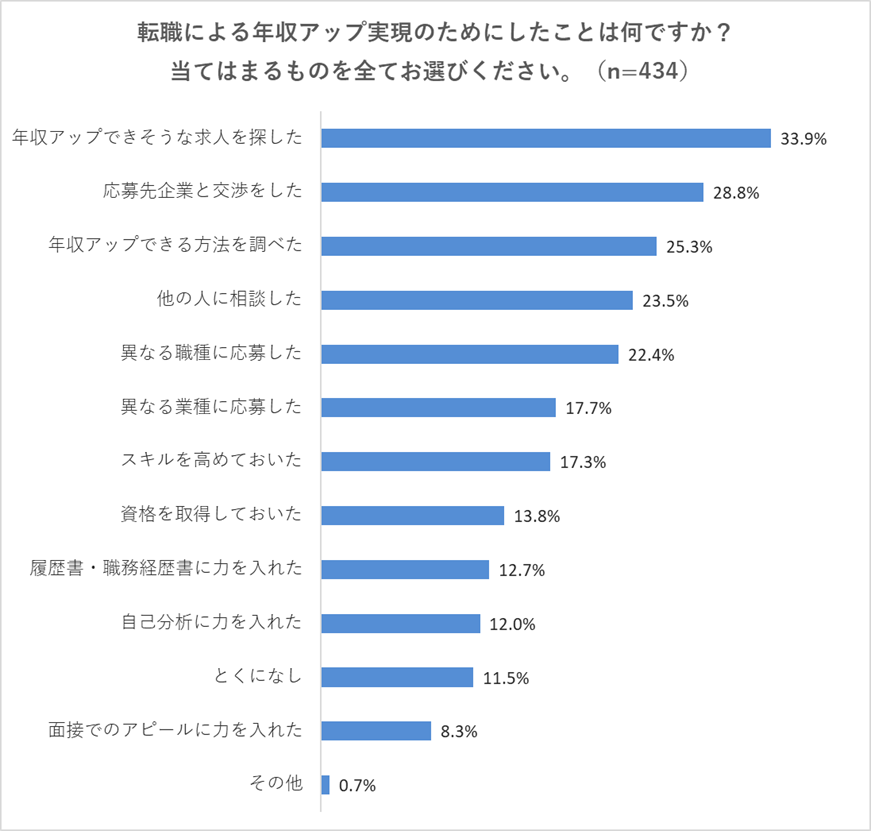 【Q4】転職による年収アップ実現のためにしたことは何ですか？ 年収アップできそうな求人を探した（33.9%）、応募先企業と交渉をした（28.8%）、年収アップできる方法を調べた（25.3%）、他の人に相談した（23.5%）、異なる職種に応募した（22.4%）、異なる業種に応募した（17.7%）、スキルを高めておいた（17.3%）、資格を取得しておいた（13.8%）、履歴書・職務経歴書に力を入れた（12.7%）、自己分析に力を入れた（12.0%）、とくになし（11.5%）、面接でのアピールに力を入れた（8.3%）、その他（0.7%）