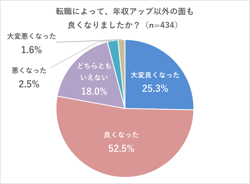 【Q5】転職によって、年収アップ以外の面も良くなりましたか？ 大変良くなった（25.3%）、良くなった（52.5%）、どちらともいえない（18.0%）、悪くなった（2.5%）、大変悪くなった（1.6%）