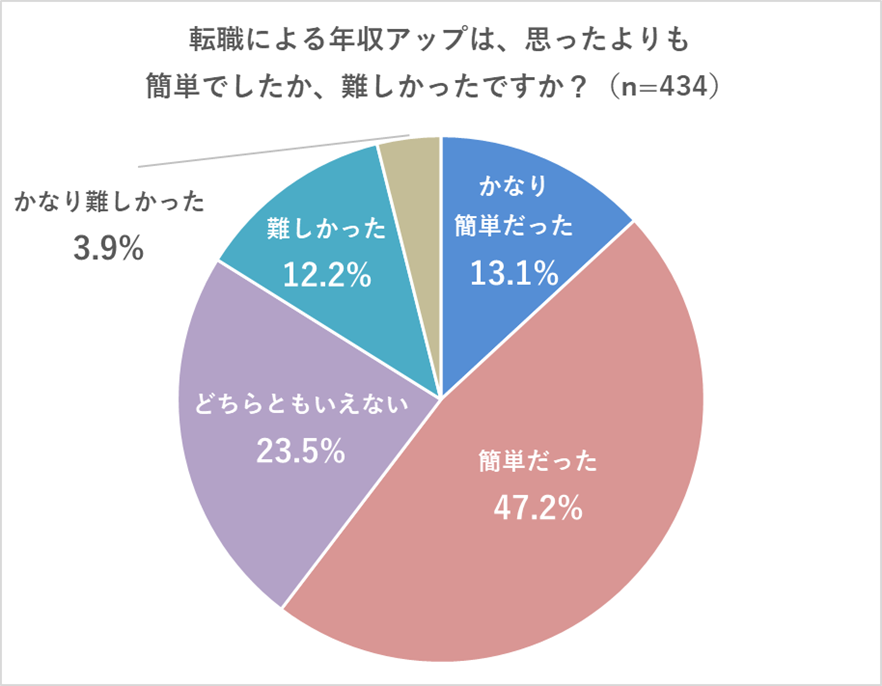 【Q6】転職による年収アップは、思ったよりも簡単でしたか、難しかったですか？ かなり簡単だった（13.1%）、簡単だった（47.2%）、どちらともいえない（23.5%）、難しかった（12.2%）、かなり難しかった（3.9%）