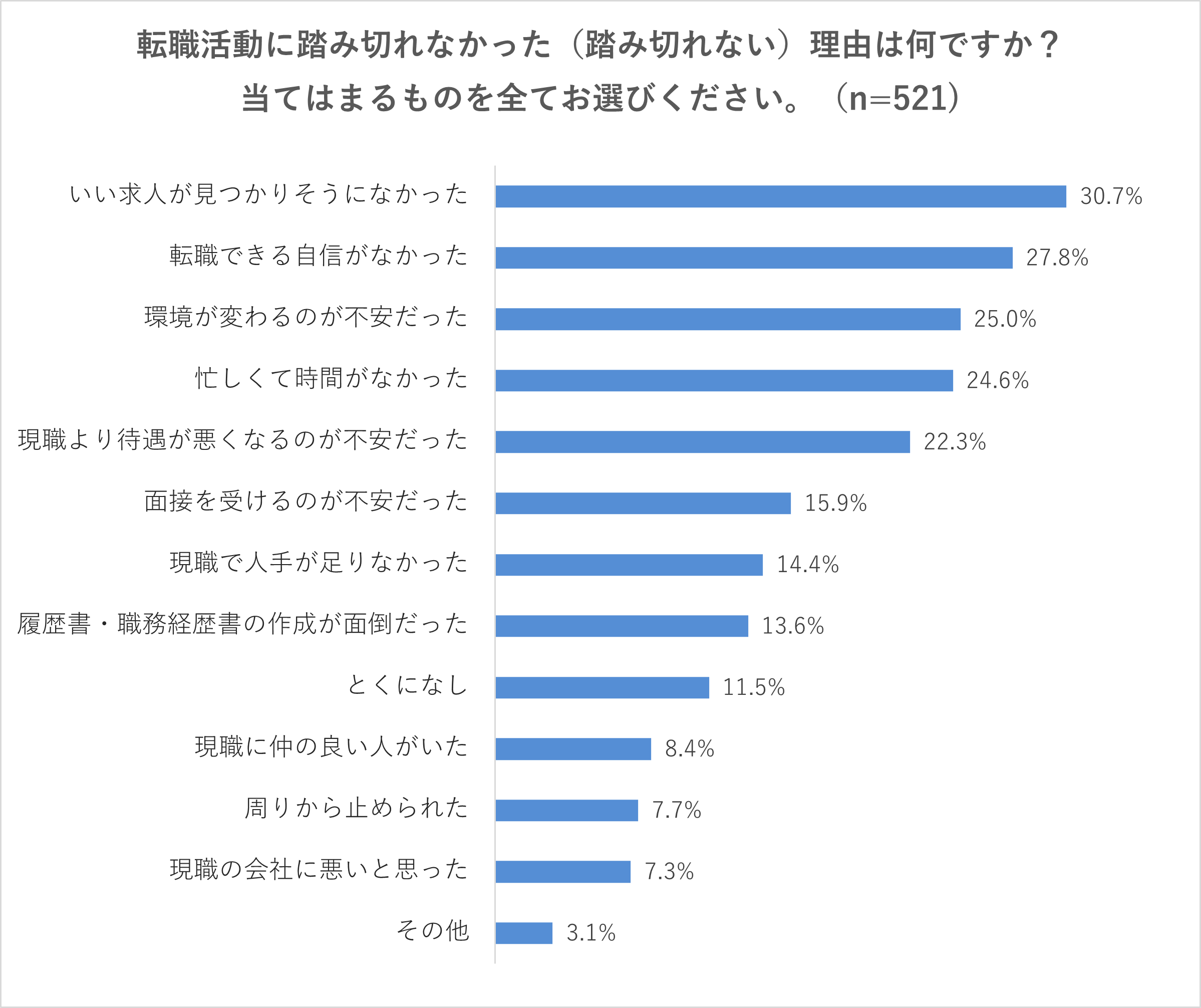 【Q1】 転職活動に踏み切れなかった（踏み切れない）理由は何ですか？ 当てはまるものを全てお選びください。いい求人が見つかりそうになかった（30.7%）、転職できる自信がなかった（27.8%）、環境が変わるのが不安だった（25.0%）、忙しくて時間がなかった（24.6%）、現職より待遇が悪くなるのが不安だった（22.3%）、面接を受けるのが不安だった（15.9%）、現職で人手が足りなかった（14.4%）、履歴書・職務経歴書の作成が面倒だった（13.6%）、とくになし（11.5%）、現職に仲の良い人がいた（8.4%）、周りから止められた（7.7%）、現職の会社に悪いと思った（7.3%）、その他（3.1%） 