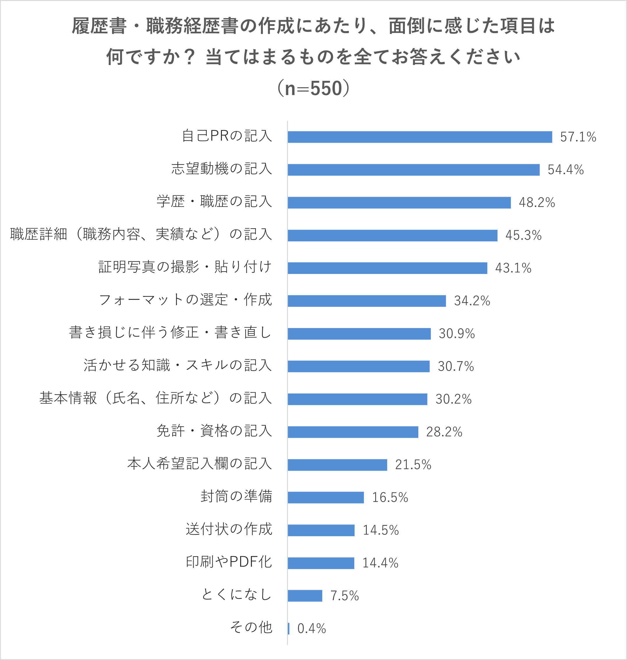 【Q1】履歴書・職務経歴書の作成にあたり、面倒に感じた項目は何ですか？ 当てはまるものを全てお答えください自己PRの記入（57.1%）、志望動機の記入（54.4%）、学歴・職歴の記入（48.2%）、職歴詳細（職務内容、実績など）の記入（45.3%）、証明写真の撮影・貼り付け（43.1%）、フォーマットの選定・作成（34.2%）、書き損じに伴う修正・書き直し（30.9%）、活かせる知識・スキルの記入（30.7%）、基本情報（氏名、住所など）の記入（30.2%）、免許・資格の記入（28.2%）、本人希望記入欄の記入（21.5%）、封筒の準備（16.5%）、送付状の作成（14.5%）、印刷やPDF化（14.4%）、とくになし（7.5%）、その他（0.4%）、