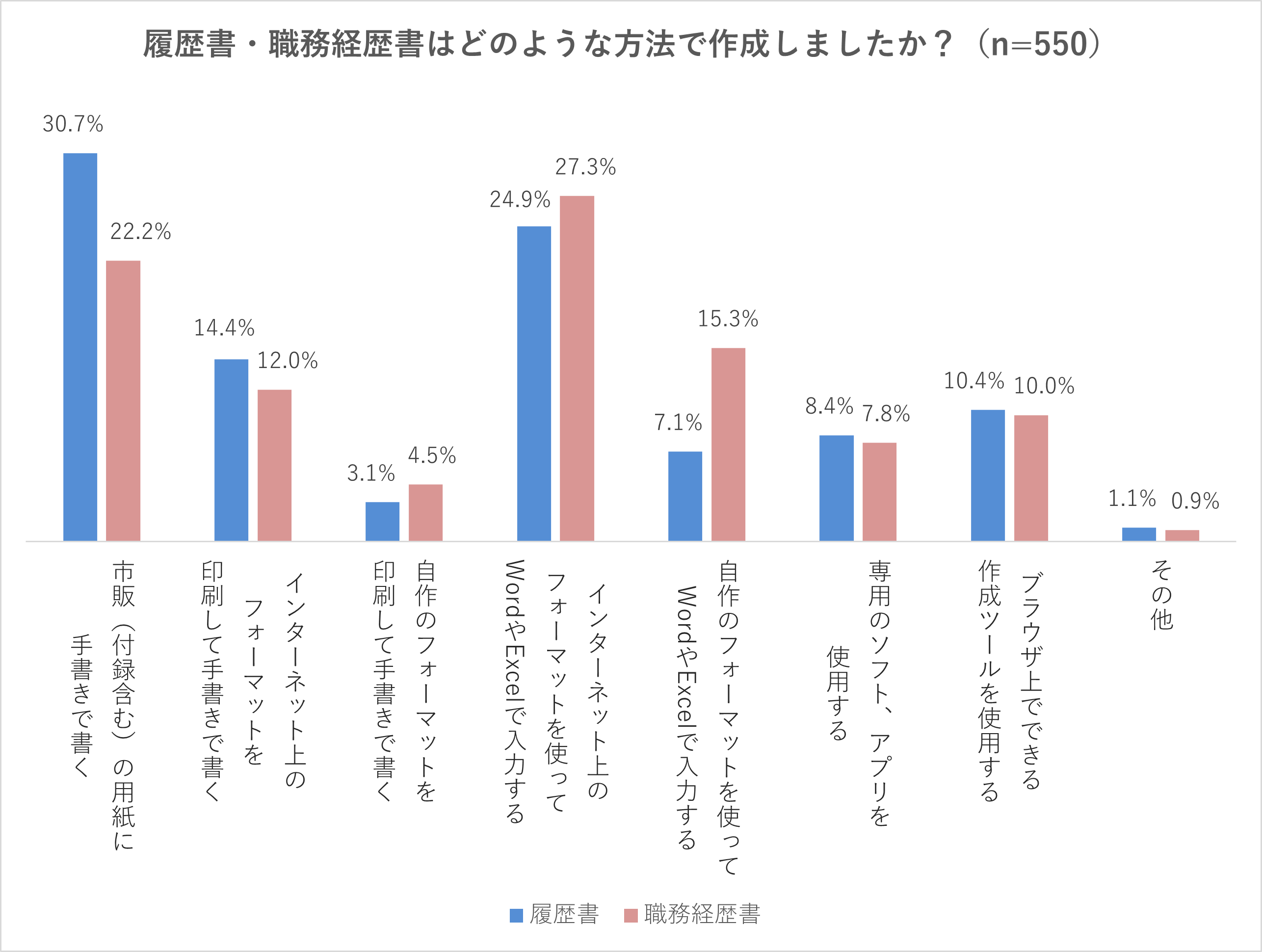 【Q2】履歴書・職務経歴書はどのような方法で作成しましたか？ 市販（付録含む）の用紙に手書きで書く（履歴書は30.7%、職務経歴書は22.2%）、インターネット上のフォーマットを印刷して手書きで書く（履歴書は14.4%、職務経歴書は12.0%）、自作のフォーマットを印刷して手書きで書く（履歴書は3.1%、職務経歴書は4.5%）、インターネット上のフォーマットを使ってWordやExcelで入力する（履歴書は24.9%、職務経歴書は27.3%）、自作のフォーマットを使ってWordやExcelで入力する（履歴書は7.1%、職務経歴書は15.3%）、専用のソフト、アプリを使用する（履歴書は8.4%、職務経歴書は7.8%）、ブラウザ上でできる作成ツールを使用する（履歴書は10.4%、職務経歴書は10.0%）、その他（履歴書は1.1%、職務経歴書は0.9%）