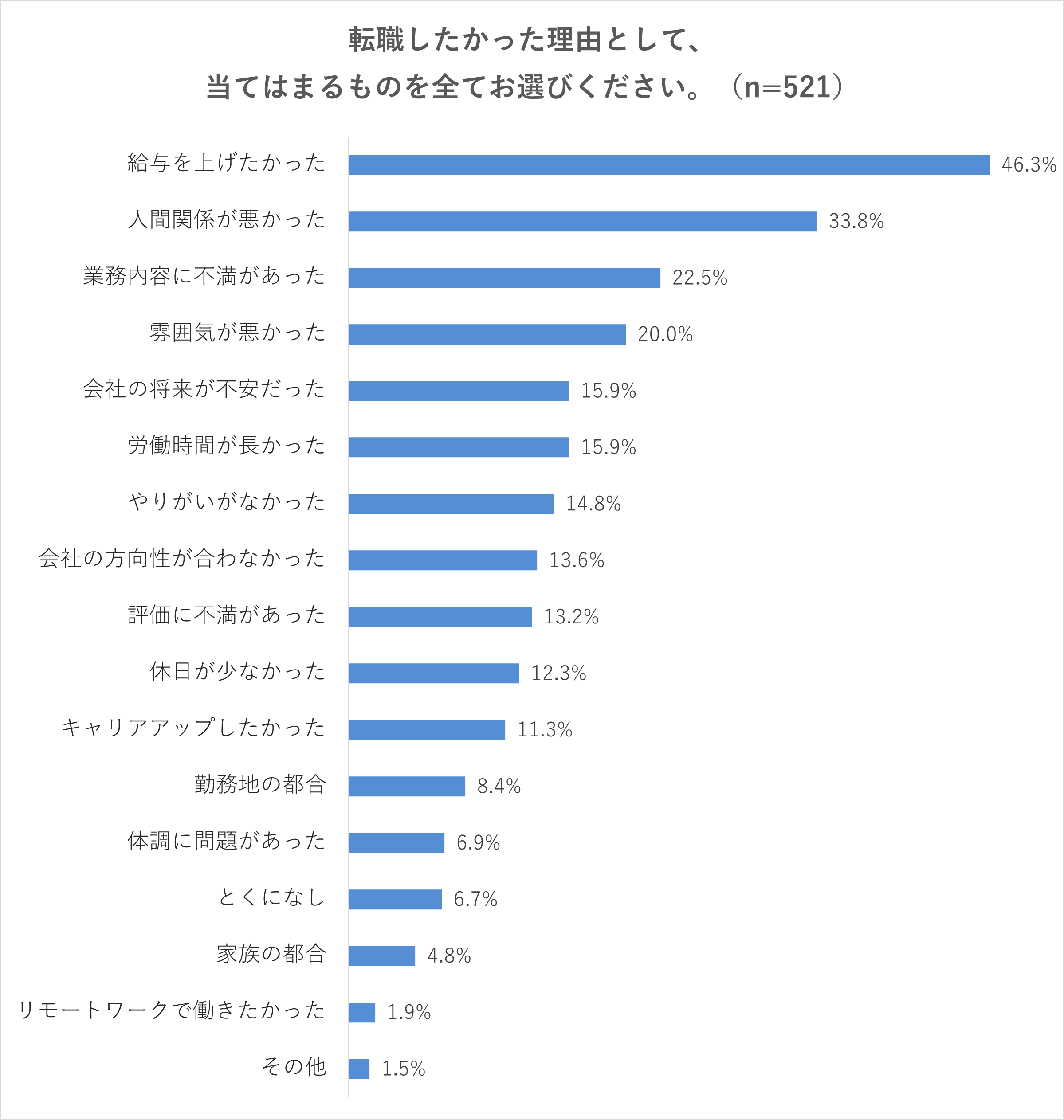 【Q2】転職したかった理由として、当てはまるものを全てお選びください。給与を上げたかった（46.3%）、人間関係が悪かった（33.8%）、業務内容に不満があった（22.5%）、雰囲気が悪かった（20.0%）、労働時間が長かった（15.9%）、会社の将来が不安だった（15.9%）、やりがいがなかった（14.8%）、会社の方向性が合わなかった（13.6%）、評価に不満があった（13.2%）、休日が少なかった（12.3%）、キャリアアップしたかった（11.3%）、勤務地の都合（8.4%）、体調に問題があった（6.9%）、とくになし（6.7%）、家族の都合（4.8%）、リモートワークで働きたかった（1.9%）、その他（1.5%）