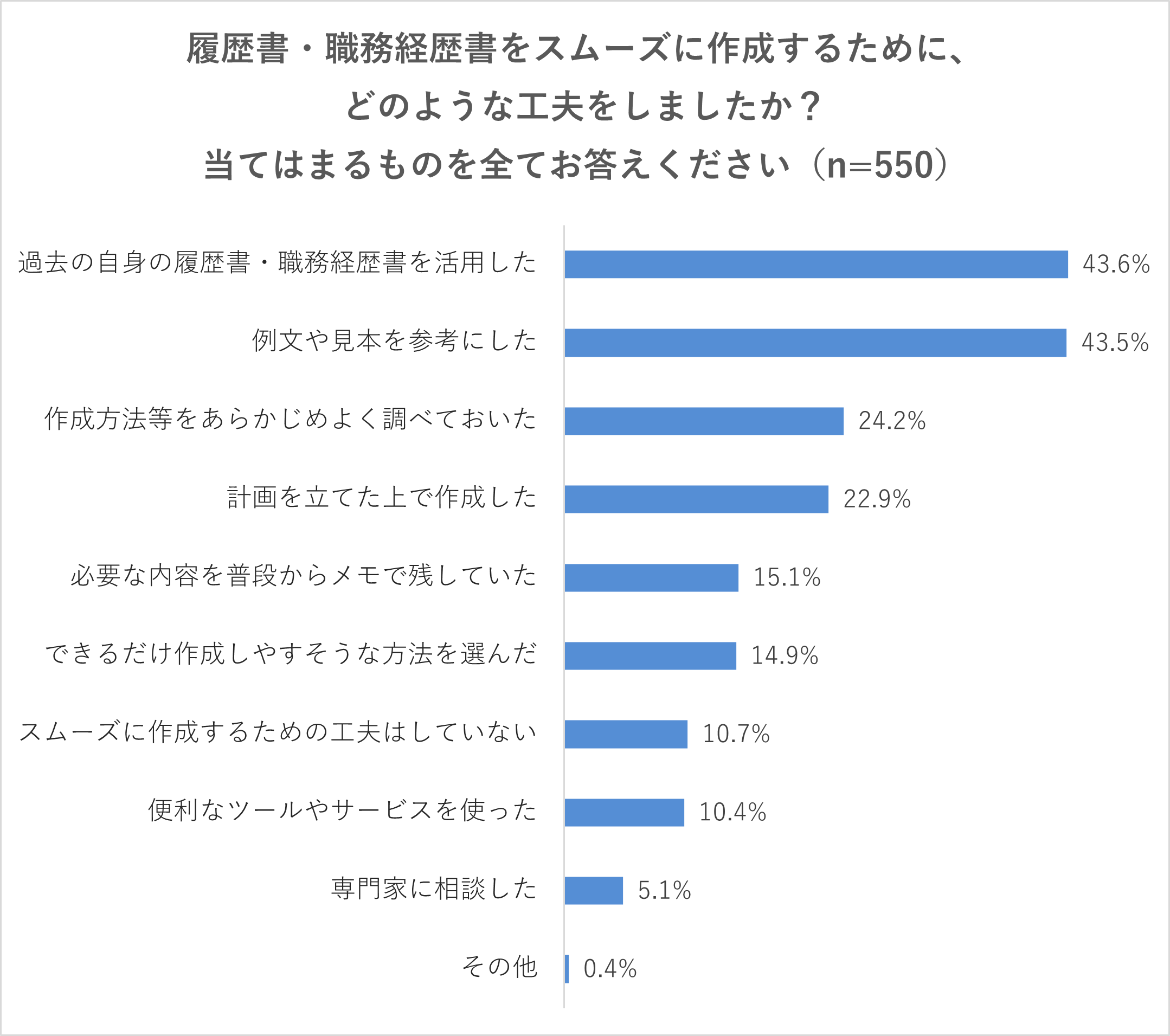 【Q3】履歴書・職務経歴書をスムーズに作成するために、どのような工夫をしましたか？ 当てはまるものを全てお答えください。過去の自身の履歴書・職務経歴書を活用した（43.6%）、例文や見本を参考にした（43.5%）、作成方法等をあらかじめよく調べておいた（24.2%）、計画を立てた上で作成した（22.9%）、必要な内容を普段からメモで残していた（15.1%）、できるだけ作成しやすそうな方法を選んだ（14.9%）、スムーズに作成するための工夫はしていない（10.7%）、便利なツールやサービスを使った（10.4%）、専門家に相談した（5.1%）、その他（0.4%）