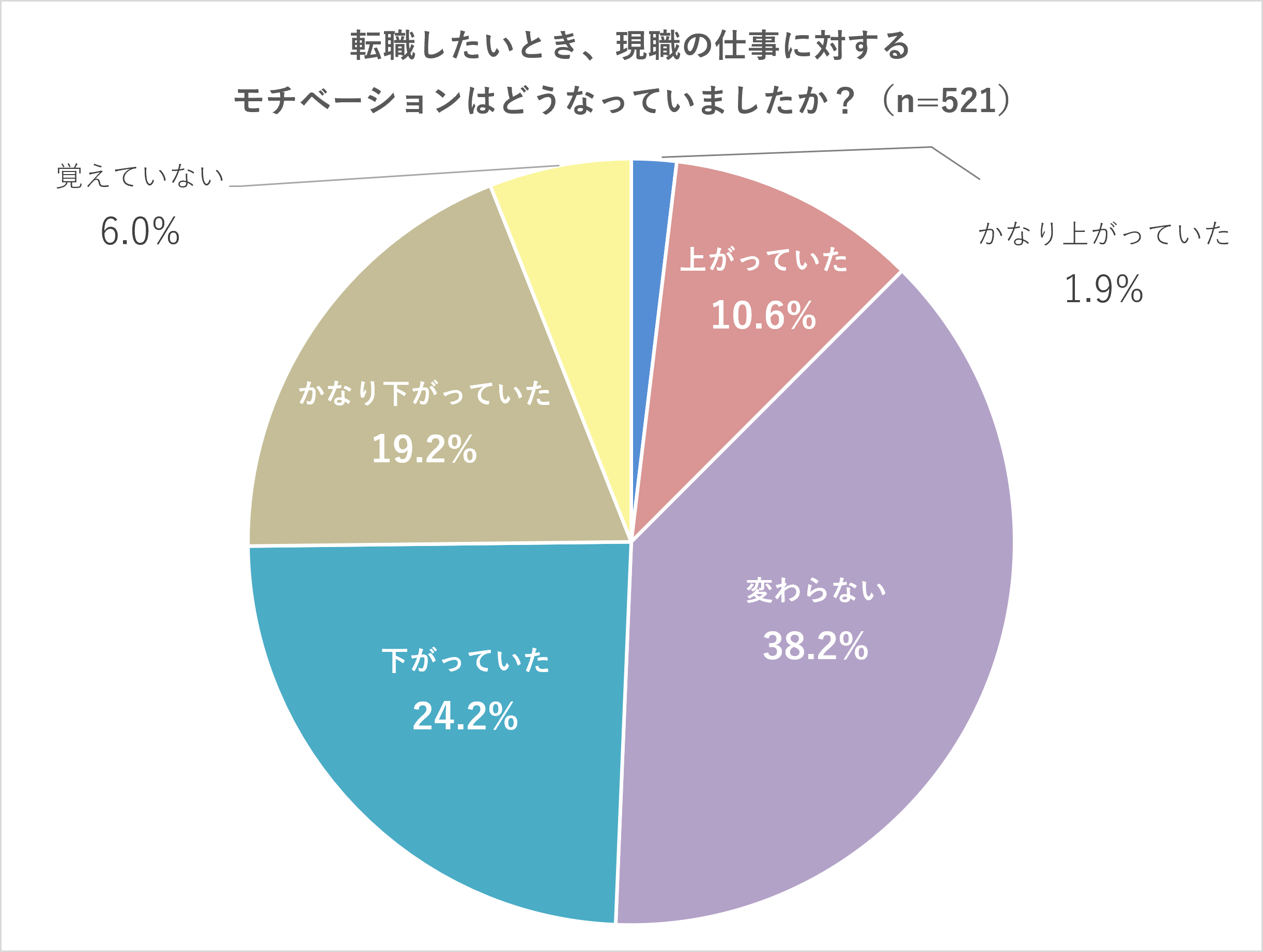 【Q3】転職したいとき、現職の仕事に対するモチベーションはどうなっていましたか？ 変わらない（38.2%）、下がっていた（24.2%）、かなり下がっていた（19.2%）、上がっていた（10.6%）、覚えていない（6.0%）、かなり上がっていた（1.9%）