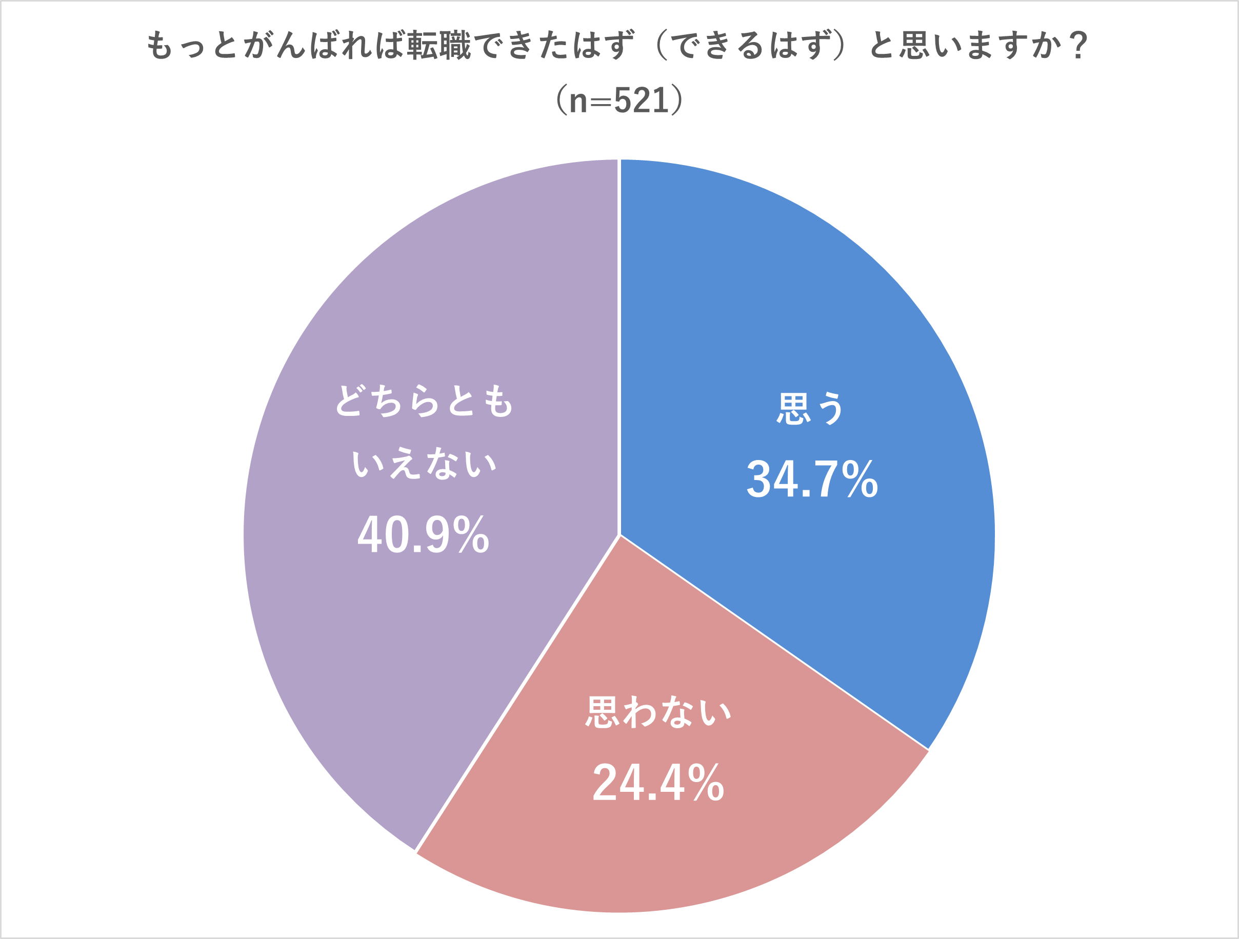 【Q4】もっとがんばれば転職できたはず（できるはず）と思いますか？ 思う（34.7%）、思わない（24.4%）、どちらともいえない（40.9%）