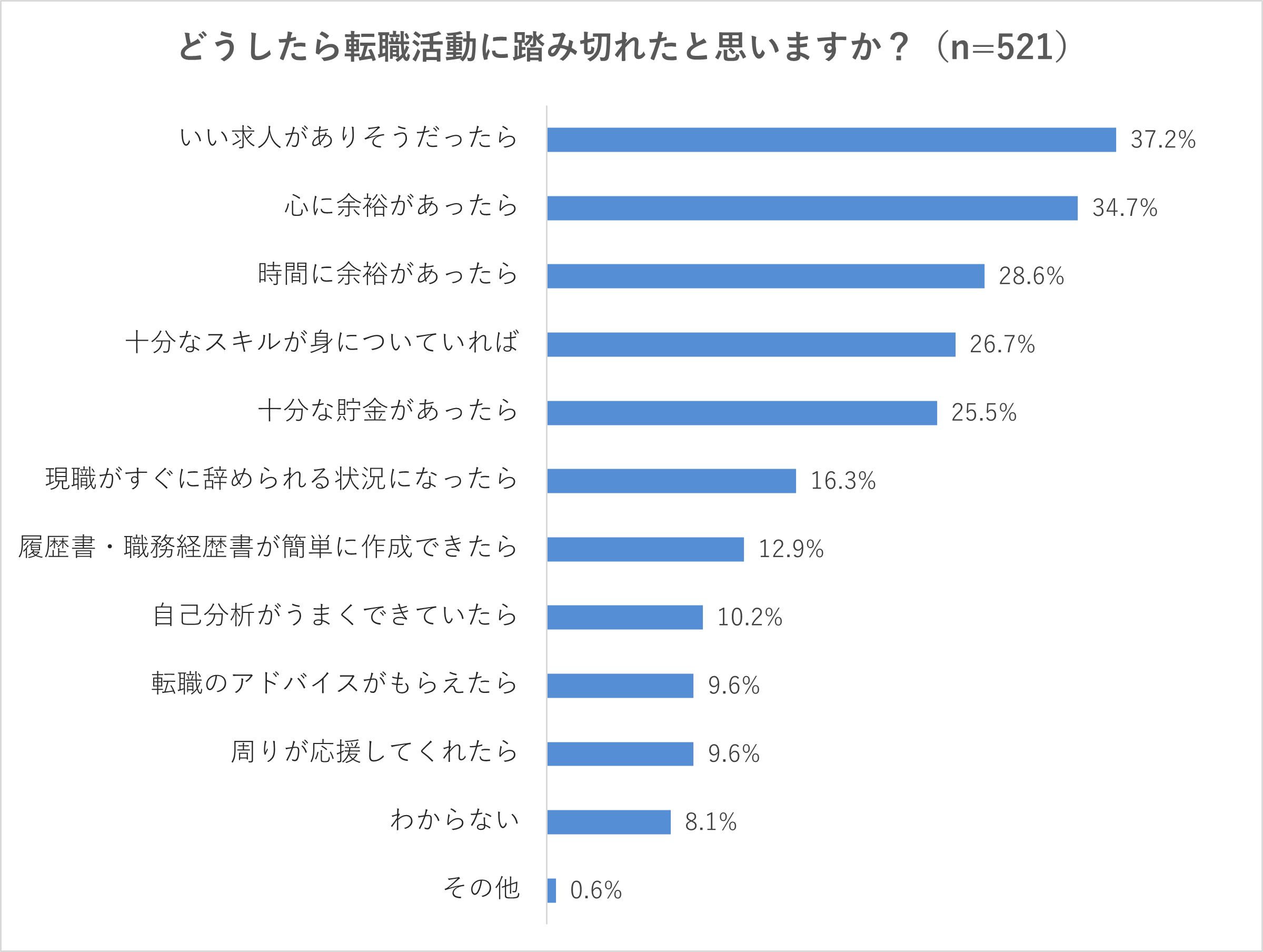 【Q5】どうしたら転職活動に踏み切れたと思いますか？ いい求人がありそうだったら（37.2%）、心に余裕があったら（34.7%）、時間に余裕があったら（28.6%）、十分なスキルが身についていれば（26.7%）、十分な貯金があったら（25.5%）、現職がすぐに辞められる状況になったら（16.3%）、履歴書・職務経歴書が簡単に作成できたら（12.9%）、自己分析がうまくできていたら（10.2%）、周りが応援してくれたら（9.6%）、転職のアドバイスがもらえたら（9.6%）、わからない（8.1%）、その他（0.6%）